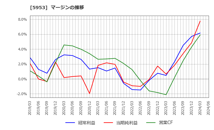 5953 昭和鉄工(株): マージンの推移