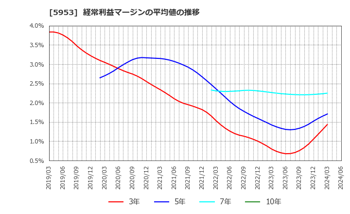 5953 昭和鉄工(株): 経常利益マージンの平均値の推移