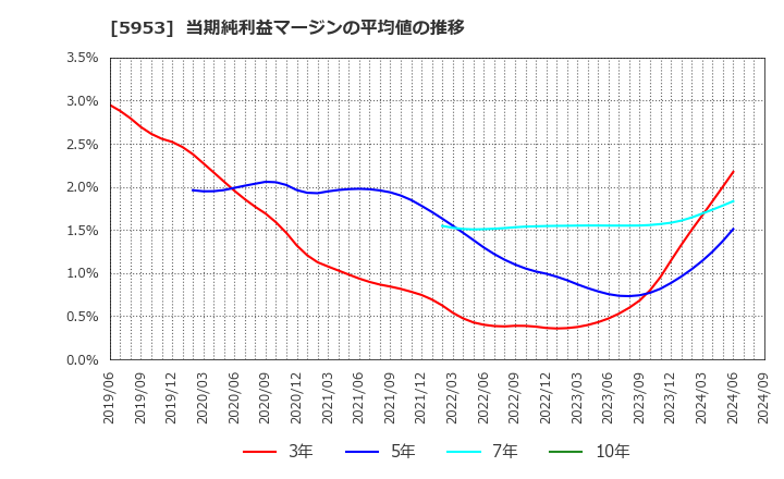 5953 昭和鉄工(株): 当期純利益マージンの平均値の推移