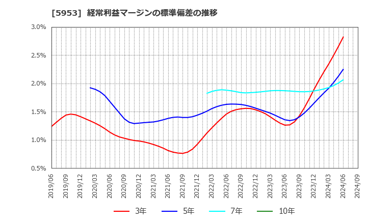 5953 昭和鉄工(株): 経常利益マージンの標準偏差の推移