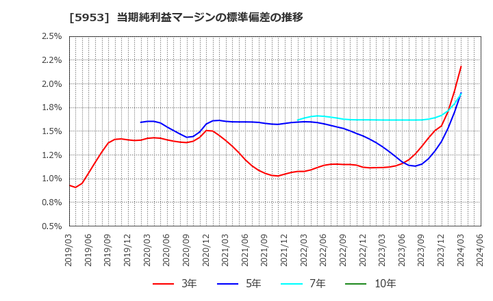 5953 昭和鉄工(株): 当期純利益マージンの標準偏差の推移