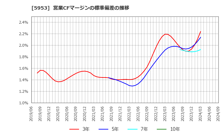 5953 昭和鉄工(株): 営業CFマージンの標準偏差の推移