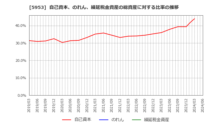 5953 昭和鉄工(株): 自己資本、のれん、繰延税金資産の総資産に対する比率の推移