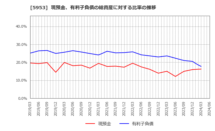 5953 昭和鉄工(株): 現預金、有利子負債の総資産に対する比率の推移