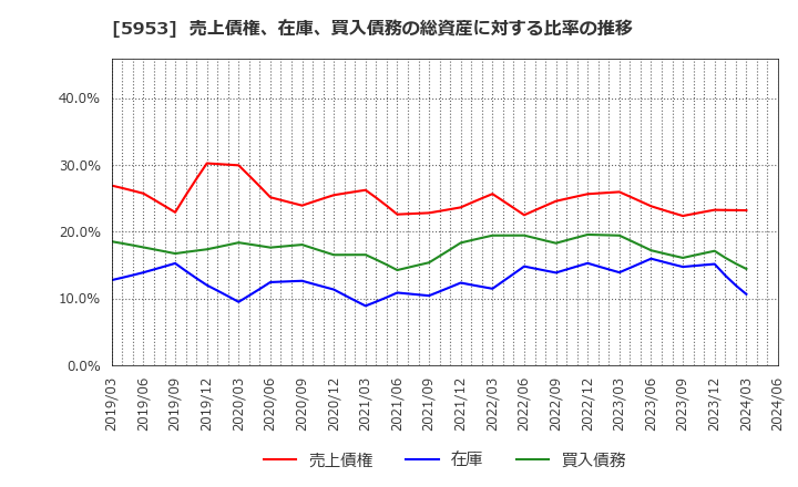 5953 昭和鉄工(株): 売上債権、在庫、買入債務の総資産に対する比率の推移