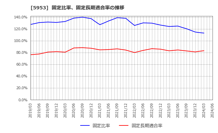5953 昭和鉄工(株): 固定比率、固定長期適合率の推移