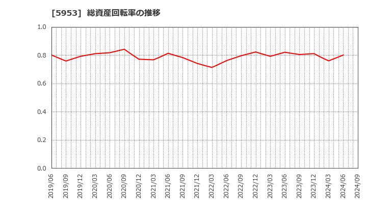 5953 昭和鉄工(株): 総資産回転率の推移