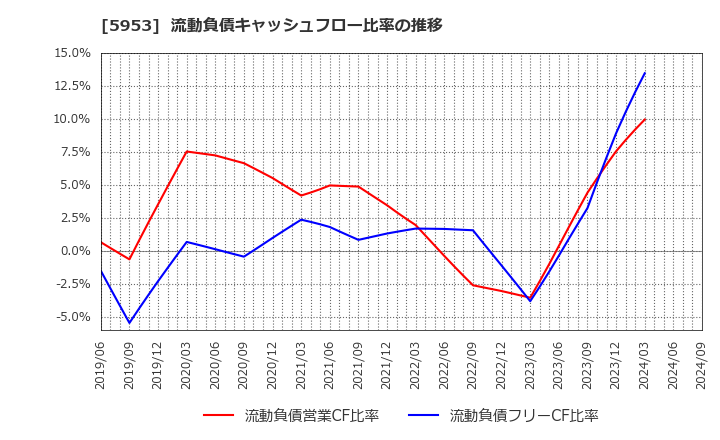 5953 昭和鉄工(株): 流動負債キャッシュフロー比率の推移