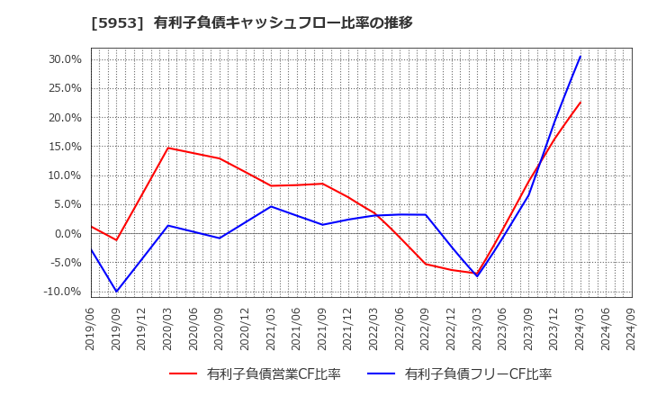 5953 昭和鉄工(株): 有利子負債キャッシュフロー比率の推移