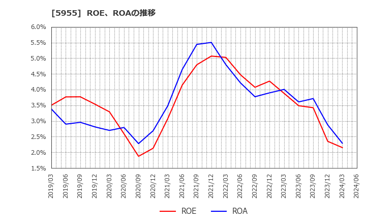 5955 (株)ヤマシナ: ROE、ROAの推移