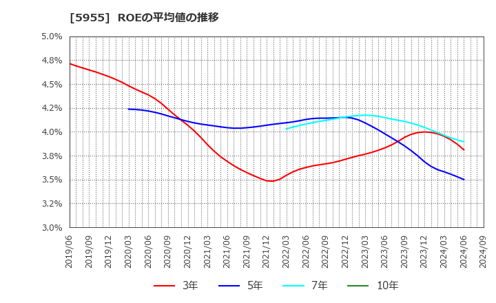 5955 (株)ヤマシナ: ROEの平均値の推移