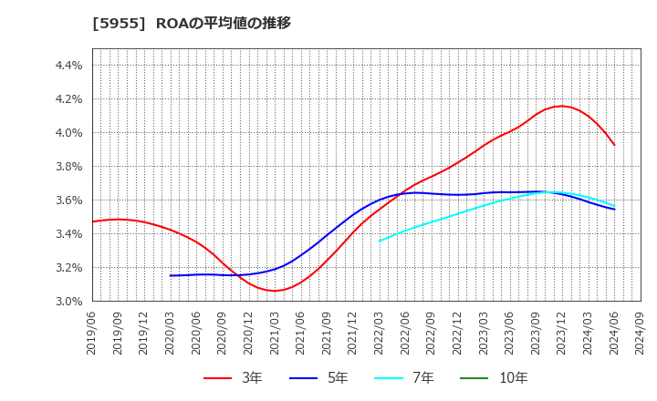 5955 (株)ヤマシナ: ROAの平均値の推移