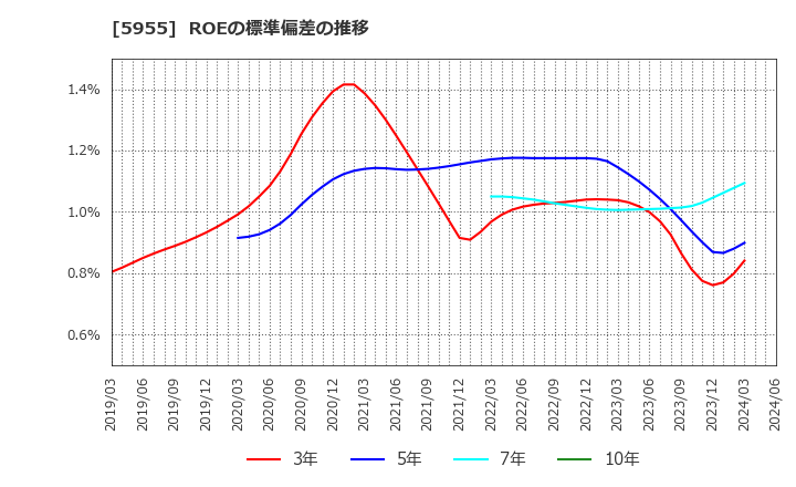 5955 (株)ヤマシナ: ROEの標準偏差の推移
