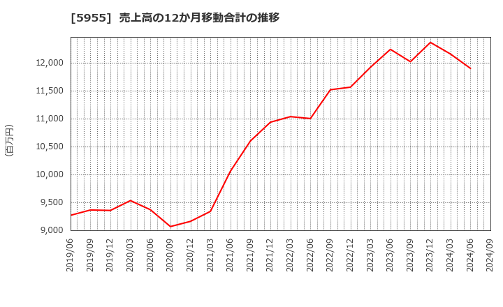5955 (株)ヤマシナ: 売上高の12か月移動合計の推移