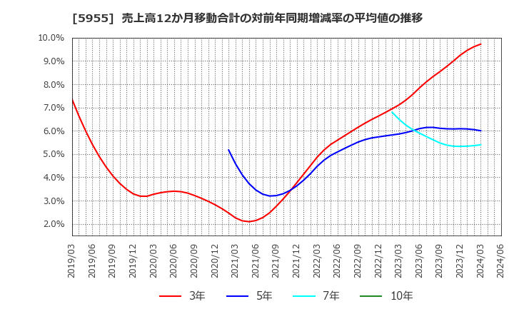 5955 (株)ヤマシナ: 売上高12か月移動合計の対前年同期増減率の平均値の推移