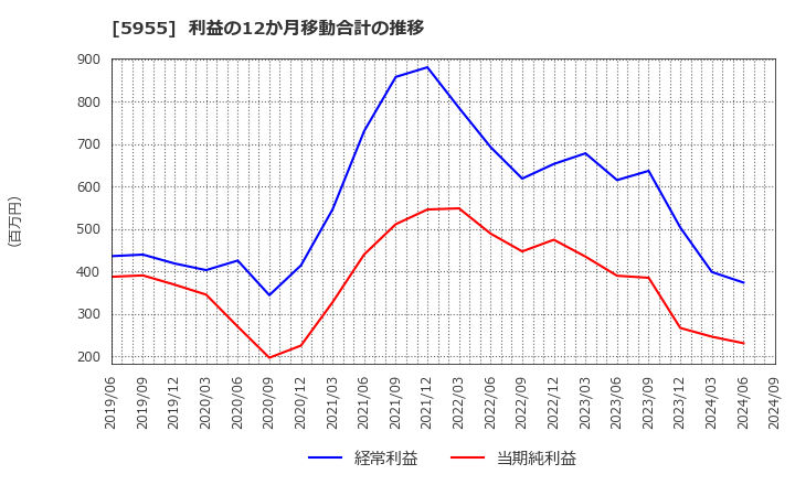 5955 (株)ヤマシナ: 利益の12か月移動合計の推移