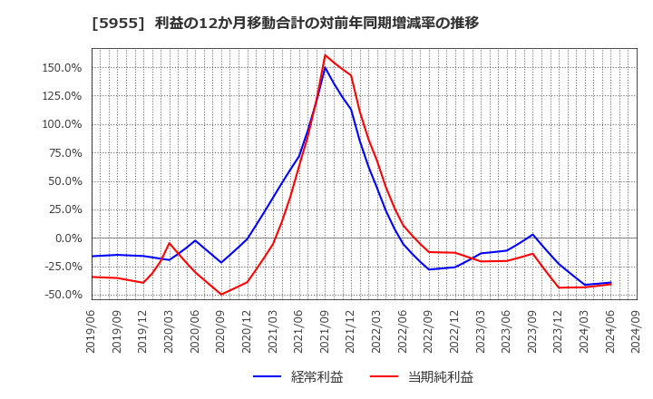 5955 (株)ヤマシナ: 利益の12か月移動合計の対前年同期増減率の推移