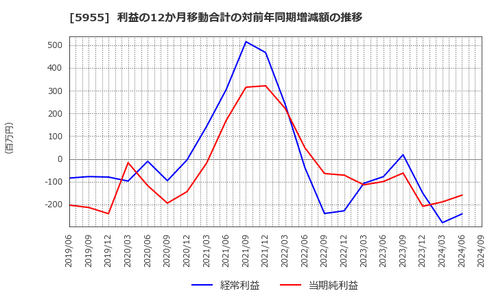 5955 (株)ヤマシナ: 利益の12か月移動合計の対前年同期増減額の推移