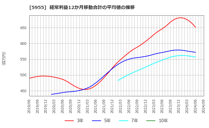 5955 (株)ヤマシナ: 経常利益12か月移動合計の平均値の推移