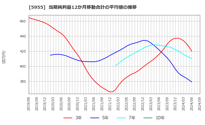 5955 (株)ヤマシナ: 当期純利益12か月移動合計の平均値の推移