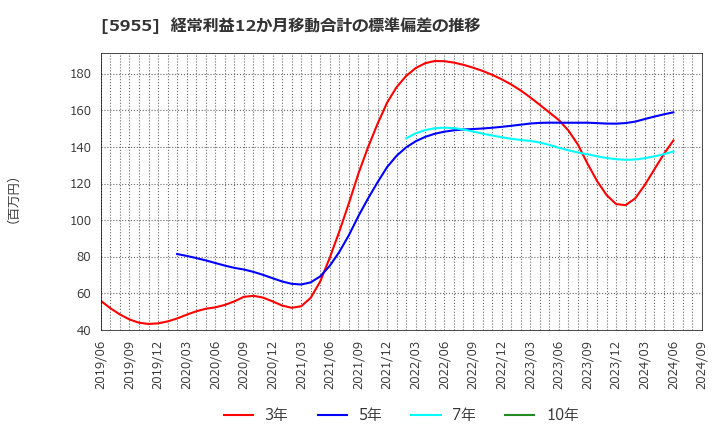 5955 (株)ヤマシナ: 経常利益12か月移動合計の標準偏差の推移