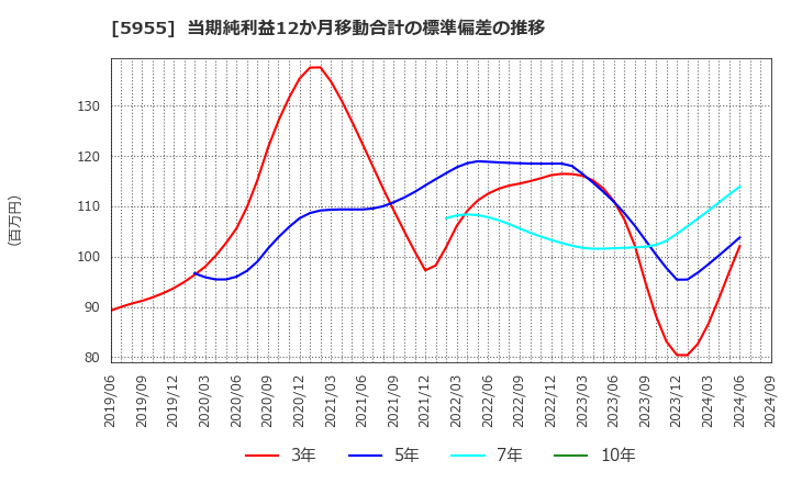 5955 (株)ヤマシナ: 当期純利益12か月移動合計の標準偏差の推移