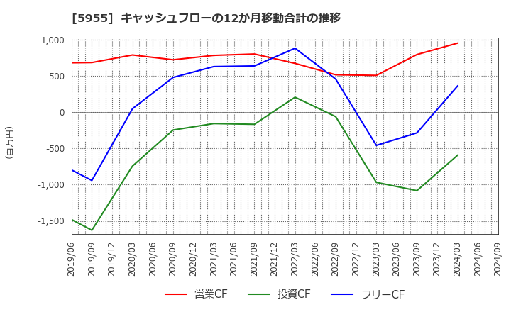 5955 (株)ヤマシナ: キャッシュフローの12か月移動合計の推移