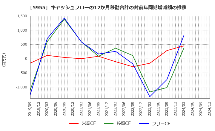 5955 (株)ヤマシナ: キャッシュフローの12か月移動合計の対前年同期増減額の推移