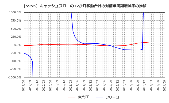 5955 (株)ヤマシナ: キャッシュフローの12か月移動合計の対前年同期増減率の推移