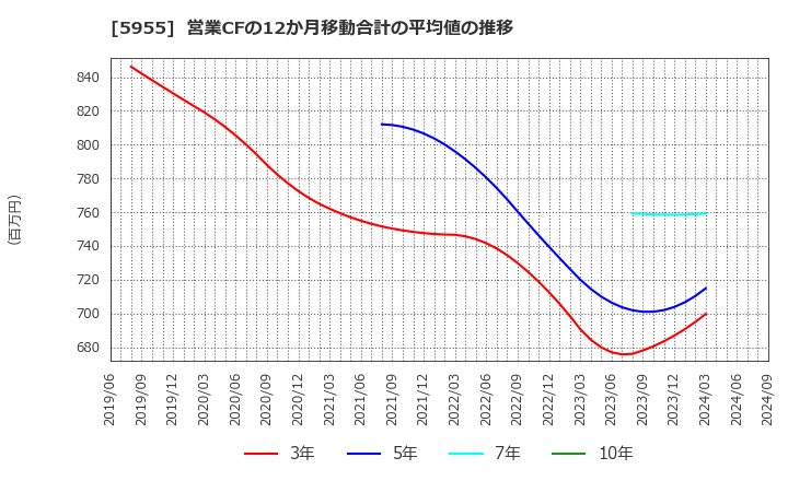 5955 (株)ヤマシナ: 営業CFの12か月移動合計の平均値の推移