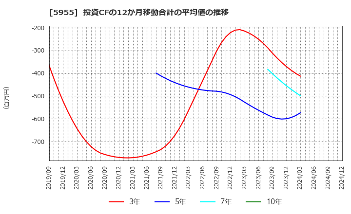 5955 (株)ヤマシナ: 投資CFの12か月移動合計の平均値の推移