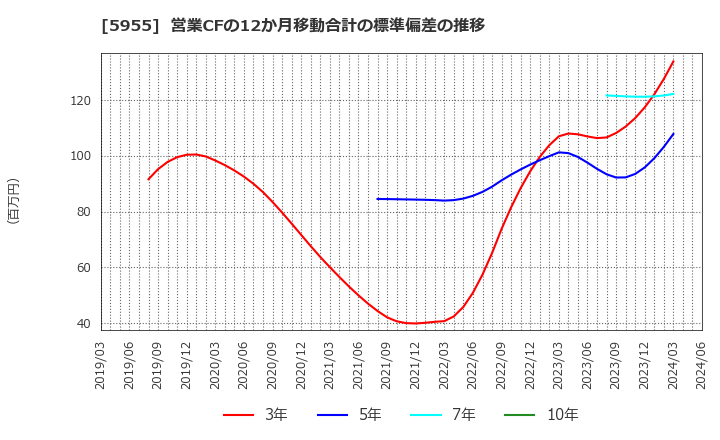 5955 (株)ヤマシナ: 営業CFの12か月移動合計の標準偏差の推移
