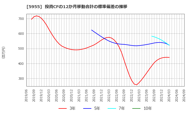 5955 (株)ヤマシナ: 投資CFの12か月移動合計の標準偏差の推移