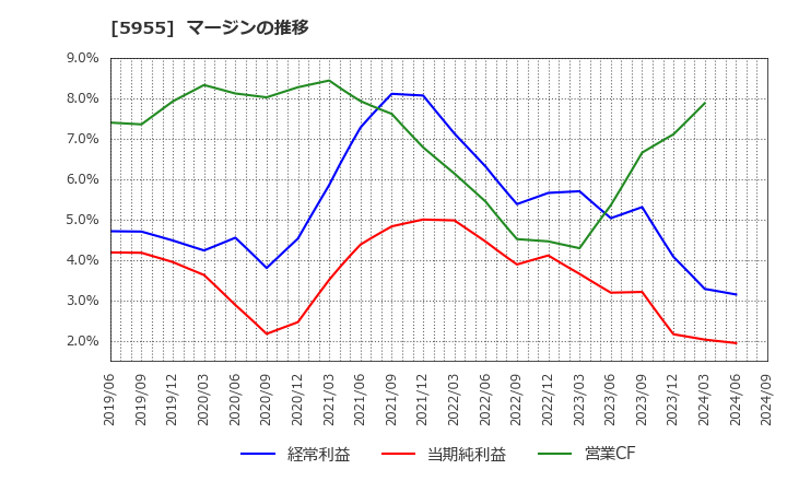 5955 (株)ヤマシナ: マージンの推移