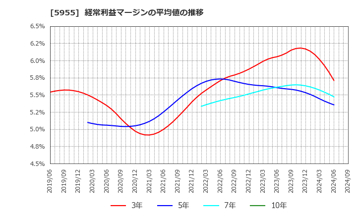 5955 (株)ヤマシナ: 経常利益マージンの平均値の推移