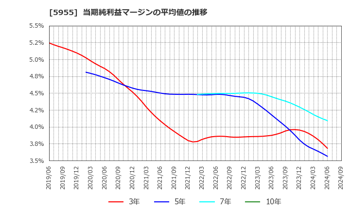 5955 (株)ヤマシナ: 当期純利益マージンの平均値の推移