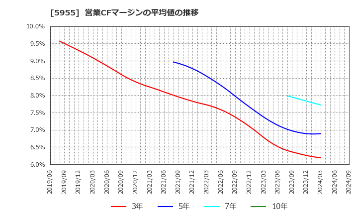 5955 (株)ヤマシナ: 営業CFマージンの平均値の推移