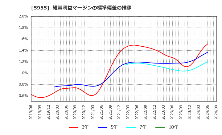 5955 (株)ヤマシナ: 経常利益マージンの標準偏差の推移