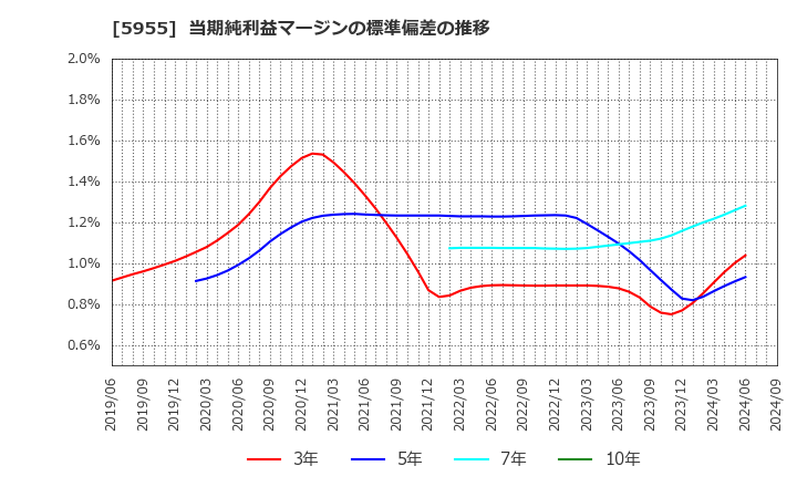 5955 (株)ヤマシナ: 当期純利益マージンの標準偏差の推移