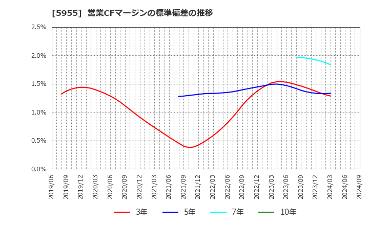 5955 (株)ヤマシナ: 営業CFマージンの標準偏差の推移