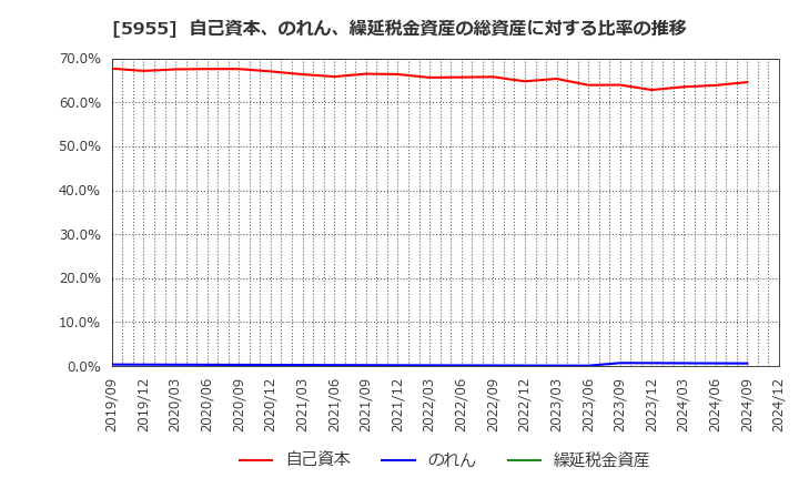 5955 (株)ヤマシナ: 自己資本、のれん、繰延税金資産の総資産に対する比率の推移