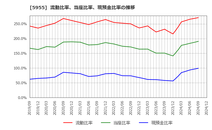 5955 (株)ヤマシナ: 流動比率、当座比率、現預金比率の推移