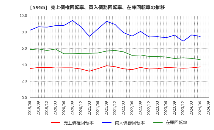 5955 (株)ヤマシナ: 売上債権回転率、買入債務回転率、在庫回転率の推移