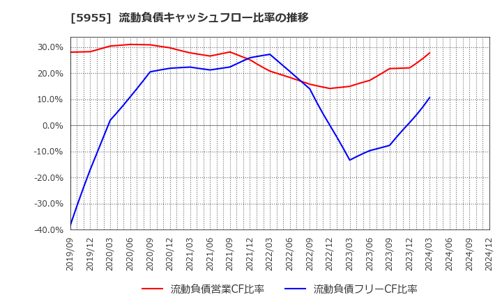 5955 (株)ヤマシナ: 流動負債キャッシュフロー比率の推移