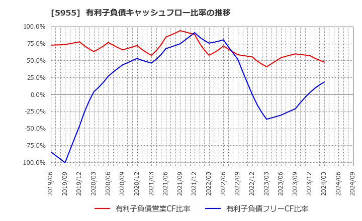 5955 (株)ヤマシナ: 有利子負債キャッシュフロー比率の推移