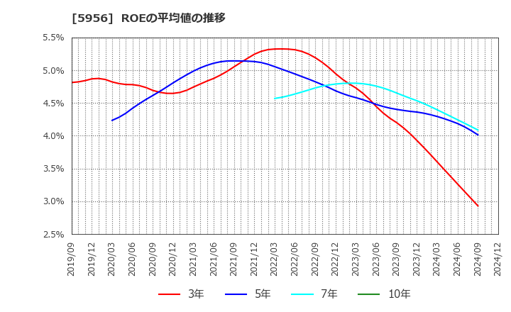 5956 トーソー(株): ROEの平均値の推移