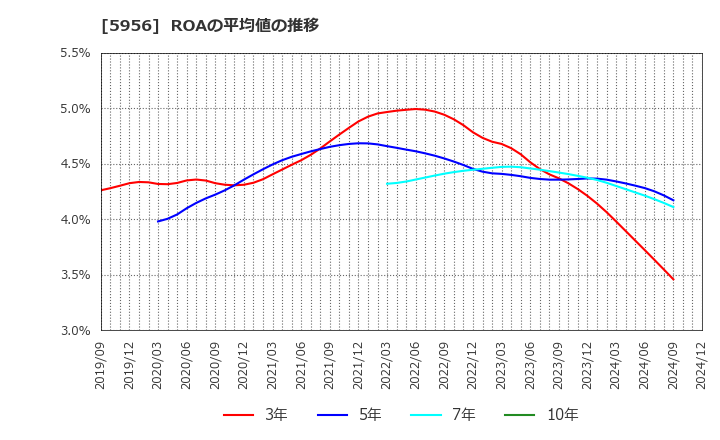 5956 トーソー(株): ROAの平均値の推移