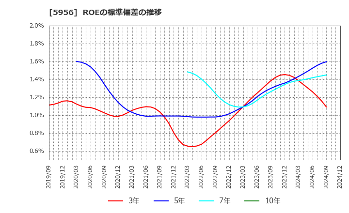 5956 トーソー(株): ROEの標準偏差の推移