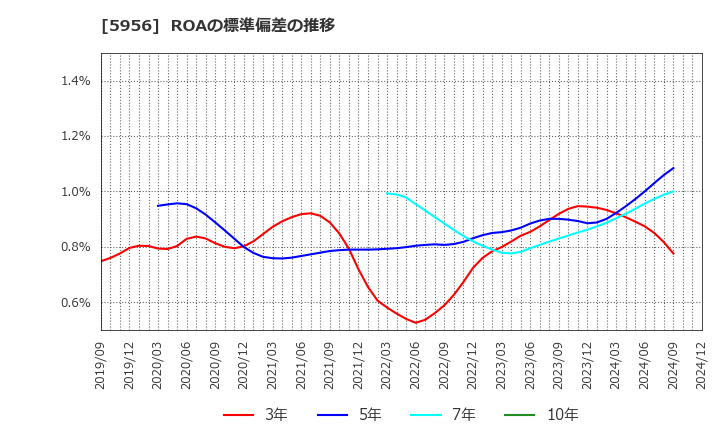 5956 トーソー(株): ROAの標準偏差の推移