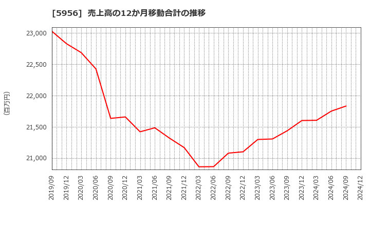 5956 トーソー(株): 売上高の12か月移動合計の推移